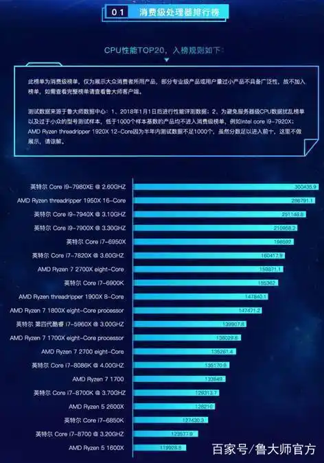 鲁大师2018上半年PC处理器排行榜_2018上半年最受欢迎PC处理器排行_intelcpu排名