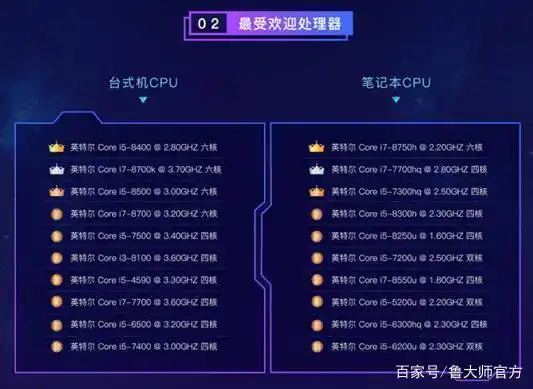 2018上半年最受欢迎PC处理器排行_鲁大师2018上半年PC处理器排行榜_intelcpu排名