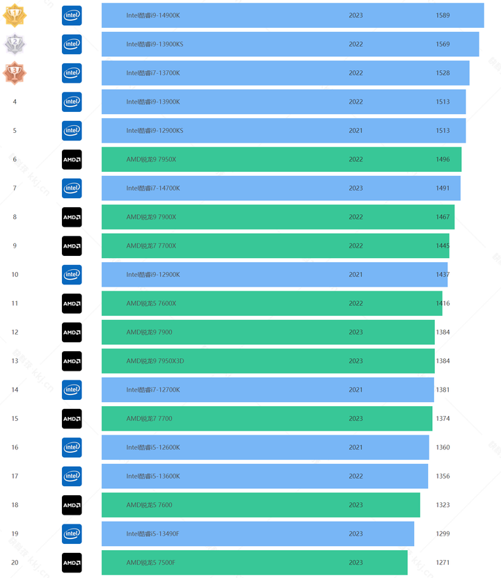 2024鲁大师CPU处理器排行榜天梯图 最新性能跑分排名