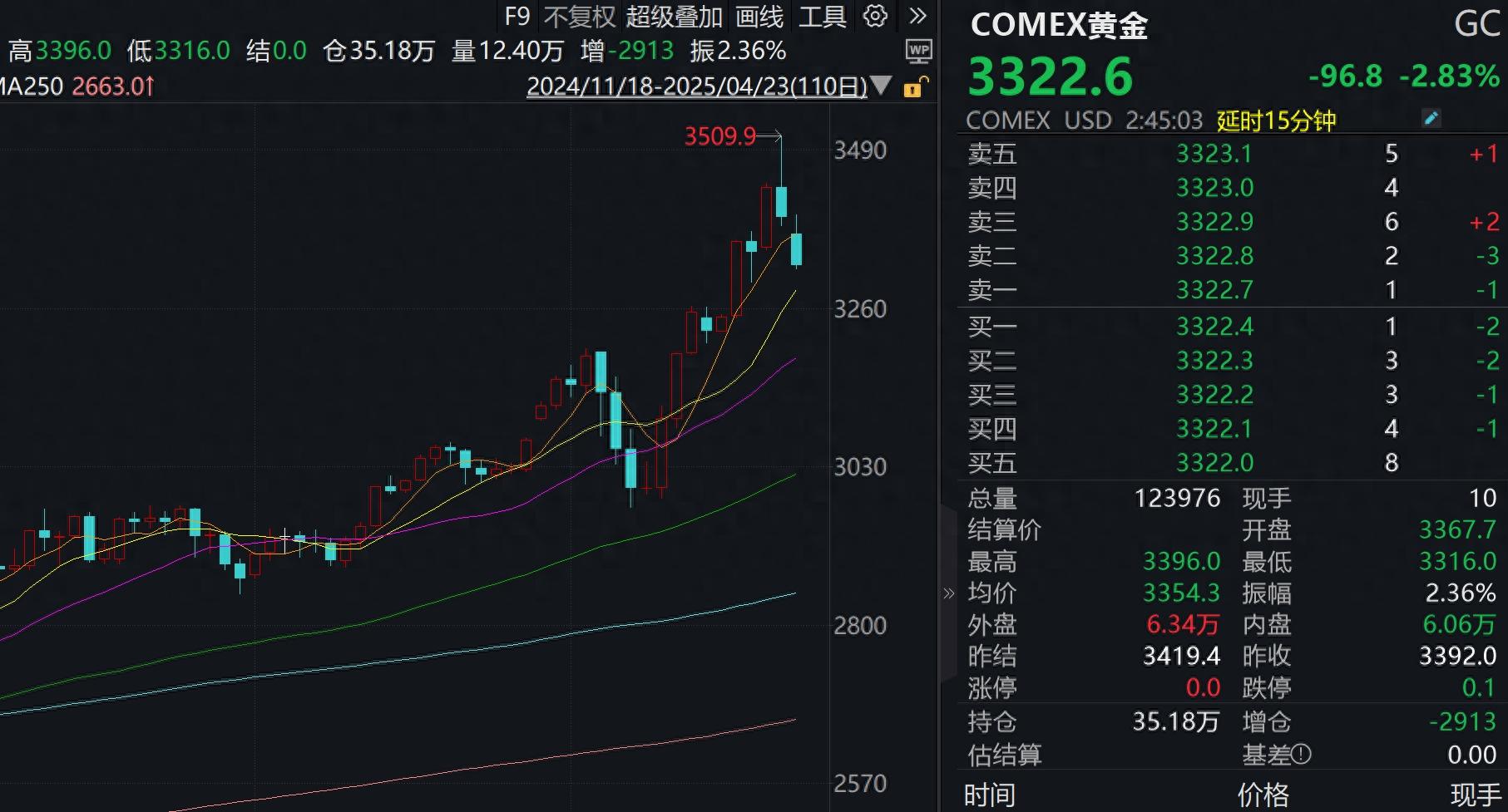 金投网黄金期货走势图_COMEX黄金价格走势分析_国际金价历史新高回调