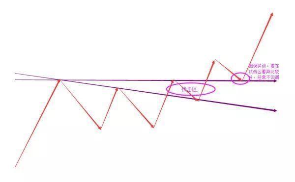 收敛三角形向上突破_改变结构投资_交易者结构分析