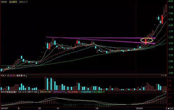 交易者结构分析_收敛三角形向上突破_改变结构投资