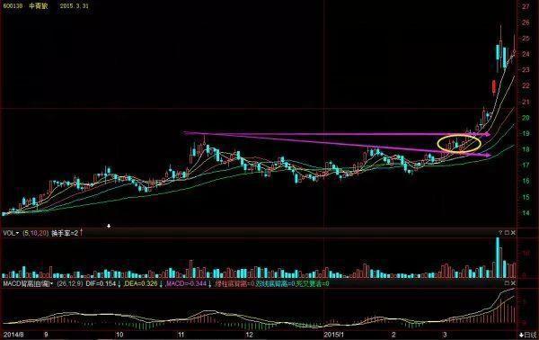 收敛三角形向上突破_改变结构投资_交易者结构分析