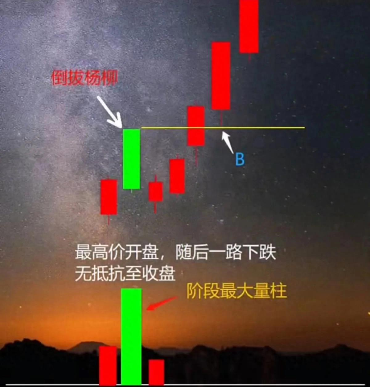 股票k线战法电子版_长阴倒拔杨柳形态_主力洗盘巨量阴线战法