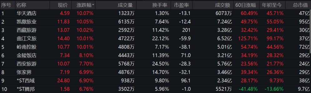 股票 旅游业_旅游概念股涨幅_ 免税概念股表现