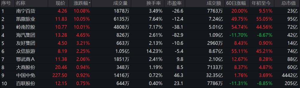  免税概念股表现_股票 旅游业_旅游概念股涨幅