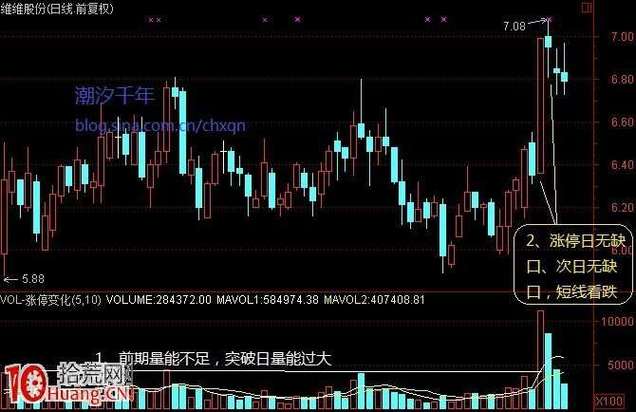 放量涨停突破平台_底部平台突破涨停板_涨停板放量突破平台买入法