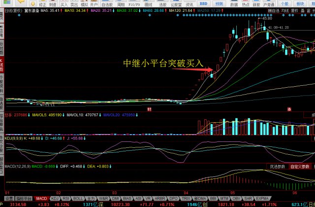 放量涨停突破平台_底部中继顶部平台_股票平台突破涨停