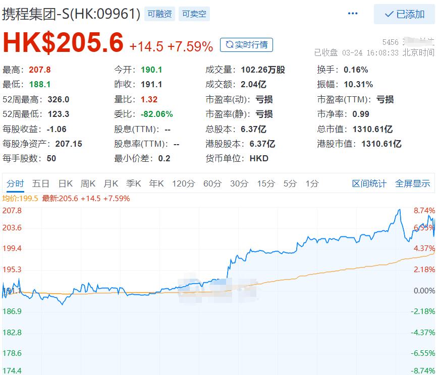 携程股价反弹_2021年携程财报_股票 旅游业
