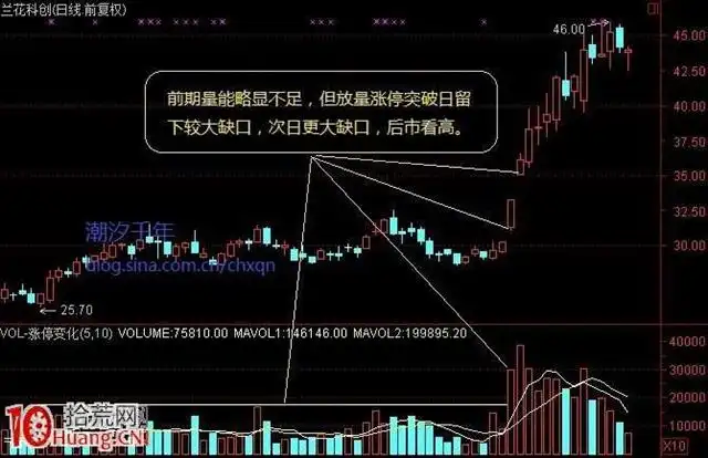 放量涨停突破平台_涨停突破平台个股分析_放量突破形态要素