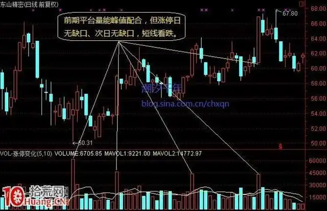 放量突破形态要素_放量涨停突破平台_涨停突破平台个股分析