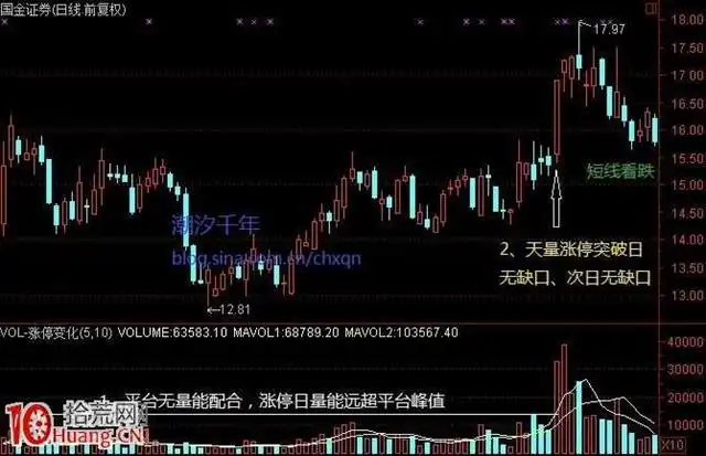 涨停突破平台个股分析_放量突破形态要素_放量涨停突破平台