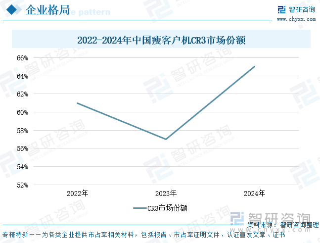 2022-2024年中国瘦客户机CR3市场份额