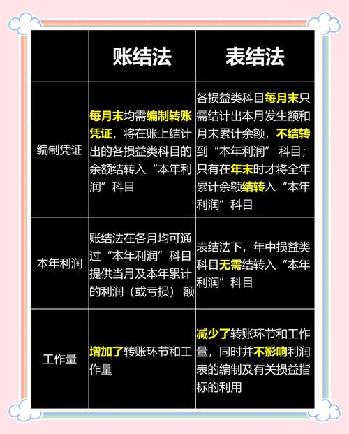 年度利润表的编制方法_本年利润计算方法_企业净利润核算