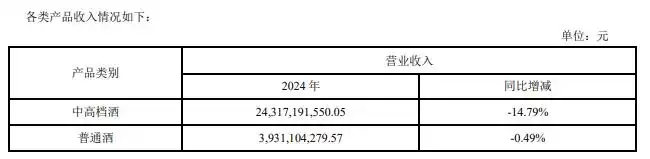 洋河股份股票分析_洋河股份2024年财报分析_洋河股份营收下滑原因
