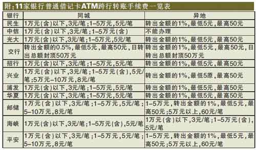 跨行转账手续费新规_商业银行服务收费调整_工商跨行转账手续费