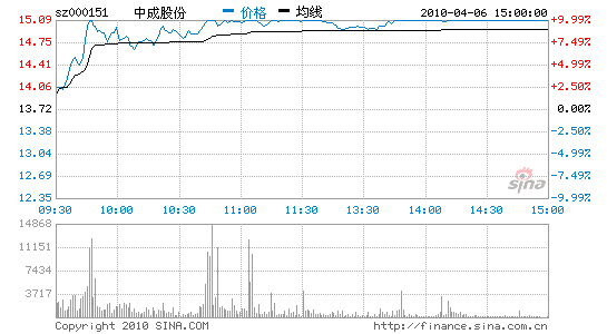 中成股份：放量涨停平台突破