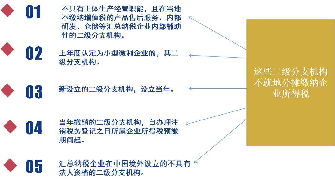 总分机构企业所得税分摊方法_分支机构所得税年报怎么报_跨地区经营汇总纳税企业