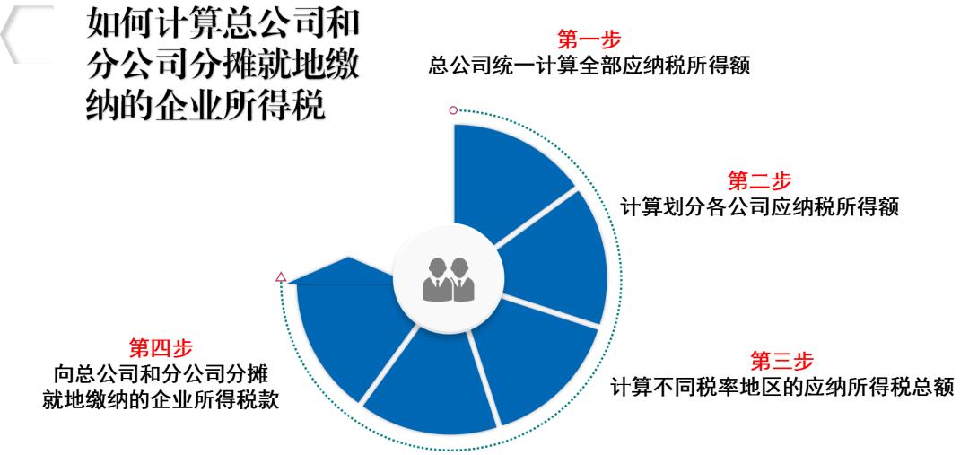 分支机构所得税年报怎么报_跨地区经营汇总纳税企业_总分机构企业所得税分摊方法