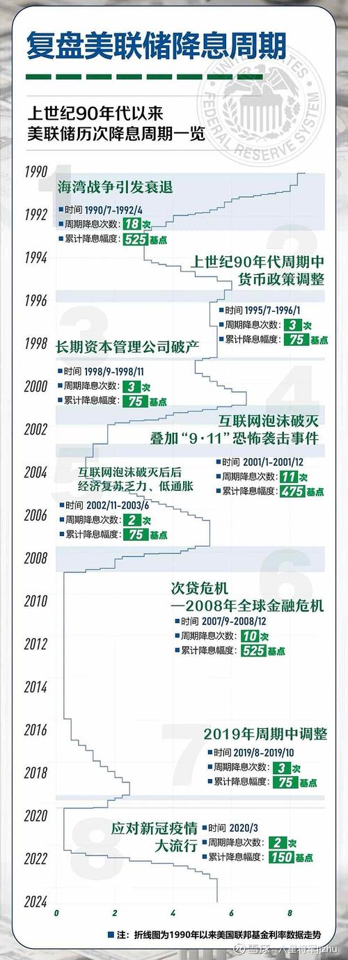 美国住房市场历次降息周期表现复盘_美国金融危机的时间表_历轮降息周期美国住房市场表现分析