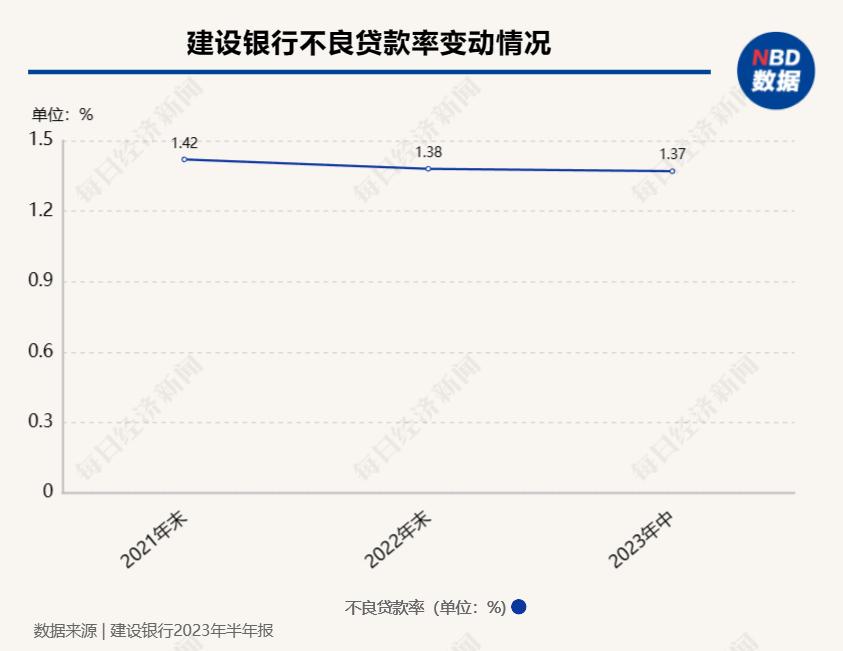建设银行上半年经营数据_建设银行的股票代码是多少_建设银行净利润增幅分析