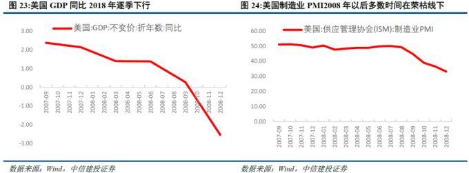 美联储历次降息梳理_美国金融危机的时间表_美国降息周期下大类资产走势