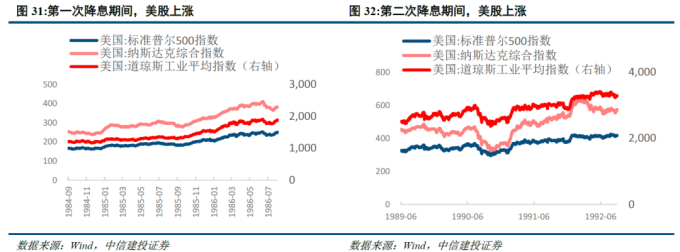 美国降息周期下大类资产走势_美联储历次降息梳理_美国金融危机的时间表