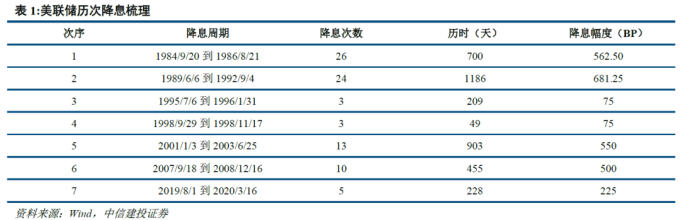 美国降息周期下大类资产走势_美国金融危机的时间表_美联储历次降息梳理