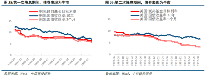 美联储历次降息梳理_美国降息周期下大类资产走势_美国金融危机的时间表