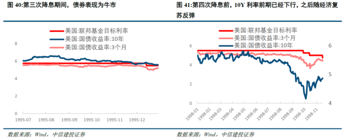 美联储历次降息梳理_美国金融危机的时间表_美国降息周期下大类资产走势