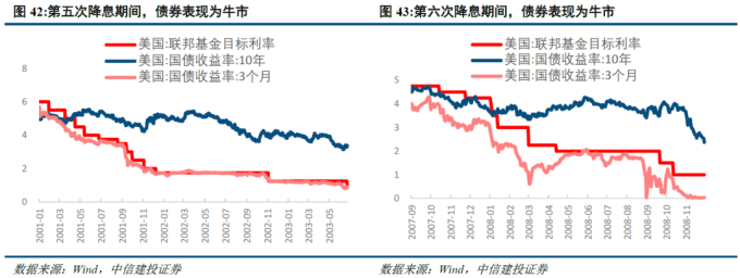 美联储历次降息梳理_美国降息周期下大类资产走势_美国金融危机的时间表