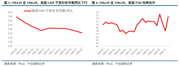 美国金融危机的时间表_美联储历次降息梳理_美国降息周期下大类资产走势