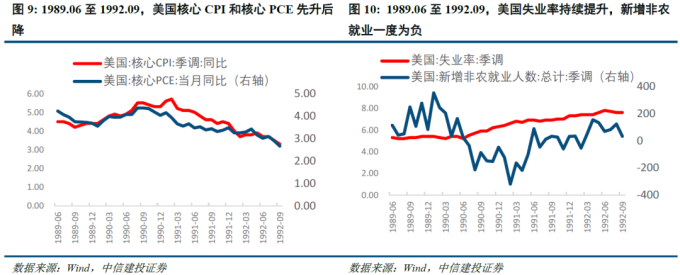 美国降息周期下大类资产走势_美联储历次降息梳理_美国金融危机的时间表