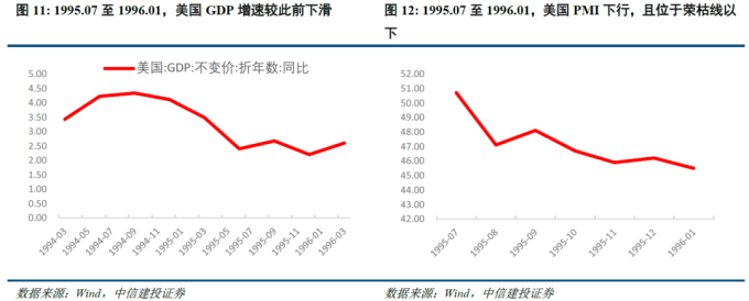 美国金融危机的时间表_美联储历次降息梳理_美国降息周期下大类资产走势