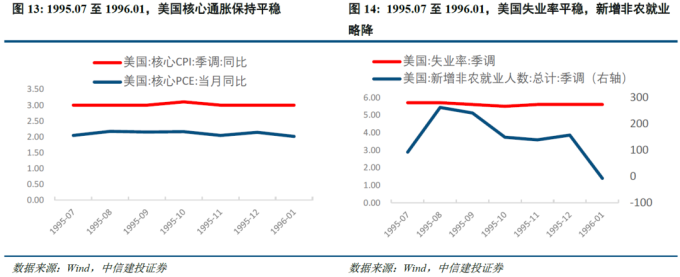 美联储历次降息梳理_美国降息周期下大类资产走势_美国金融危机的时间表