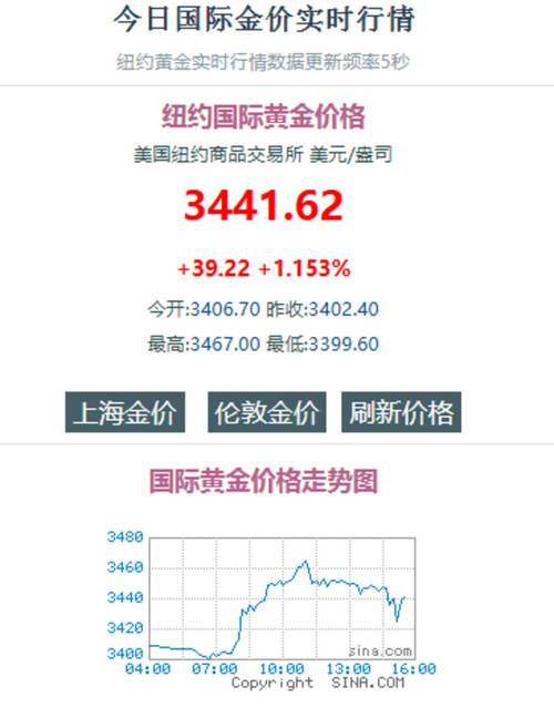 国际金价避险情绪上涨_现货黄金价格走势分析_黄金饰品价格最低的时候是多少