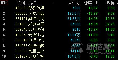 新三板市场成交额_新三板股票行情同花顺_创新层股票涨跌幅