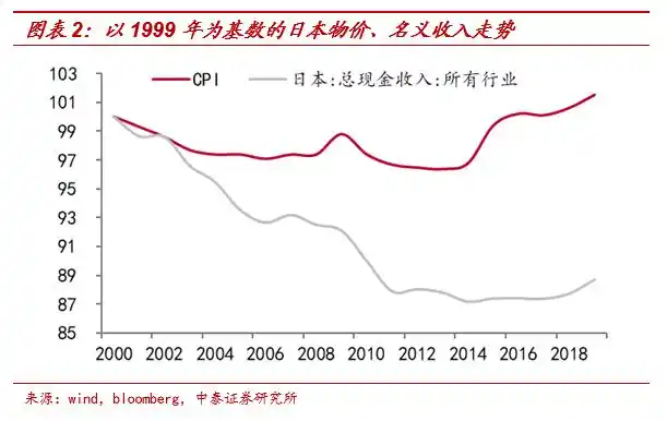 货币超发流向分析_通货膨胀股票_日本货币宽松通胀低