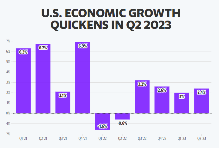 考虑以下美国gdp的数据_美国PCE通胀数据放缓_美国二季度GDP增长分析