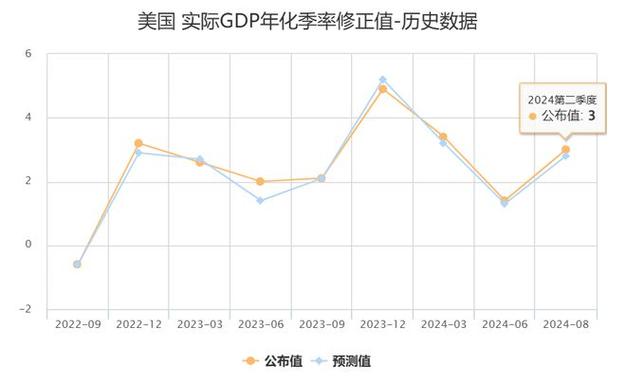 美国二季度GDP增长分析_美国PCE通胀数据放缓_考虑以下美国gdp的数据