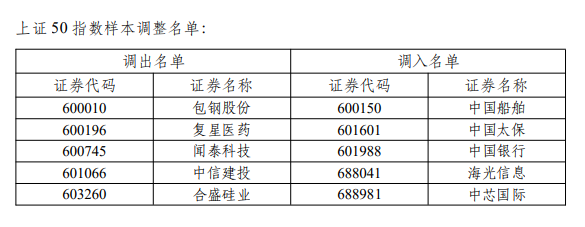 优质股票有哪些股票_上证50指数样本调整_沪深300指数样本调整