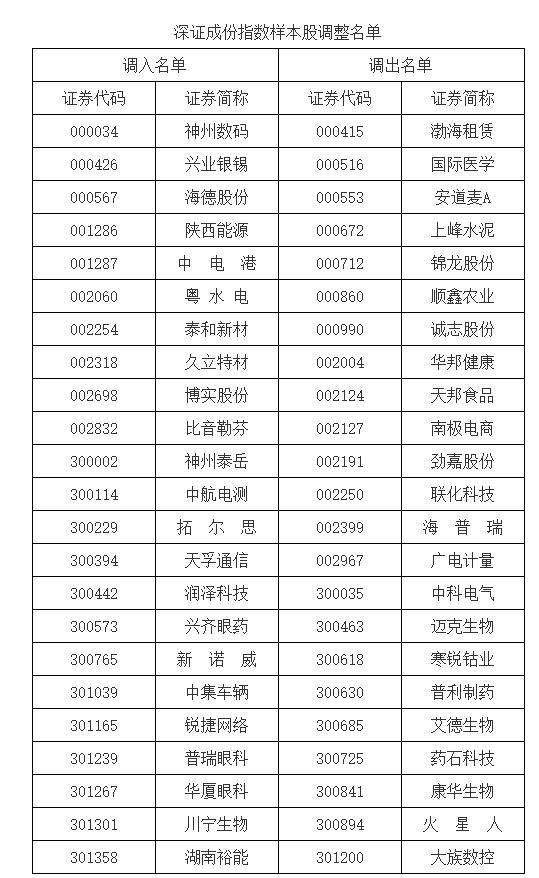 优质股票有哪些股票_沪深300指数样本调整_上证50指数样本调整