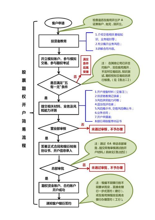 股票期权开户条件_个人投资者股票期权开通流程_股票期权开户流程