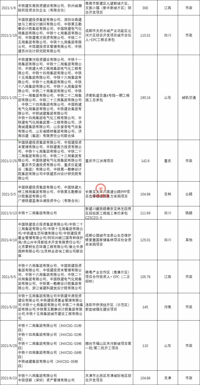 中国铁建各板块订单分布情况_中铁十六局集团有限公司1-10月增速_中国铁建2021年新签合同额