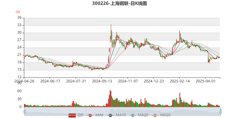 300226股票_上海钢联2025一季报解读_上海钢联300226资金流向分析