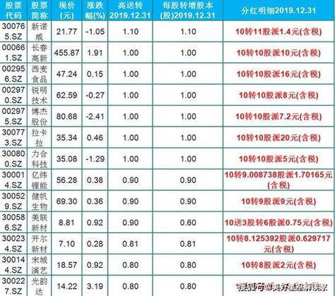 股票分红对投资者的影响_股票分红10转7派1元是什么意思_股票10派1元是利空还是利好