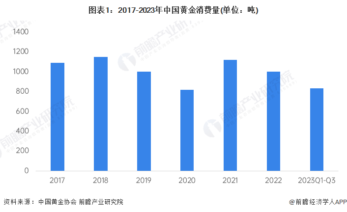 图表1:2017-2023年中国黄金消费量(单位:吨)