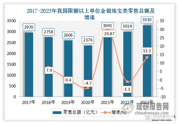 黄金首饰为最大消费市场_黄金饰品价格最低的时候是多少_2024年中国黄金行业市场需求现状分析
