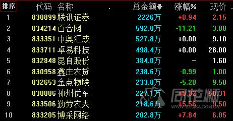新三板市场成交额_创新层股票涨跌幅_新三板股票行情同花顺