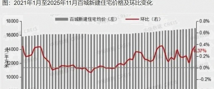 银行房企看空2026年_百城二手房环比连跌43个月_中国房地产价格走势图